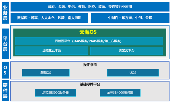 国产软硬件打通！龙芯3B4000适配UOS系统、浪潮云海OS云平台 