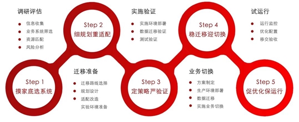 只用4个月!某省医保局5000多套CentOS服务器迁移银河麒麟系统