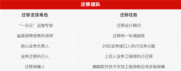 只用4个月!某省医保局5000多套CentOS服务器迁移银河麒麟系统