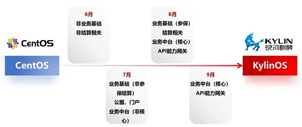 只用4个月!某省医保局5000多套CentOS服务器迁移银河麒麟系统